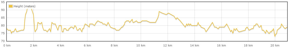 Höhenprofile Halbmarathon