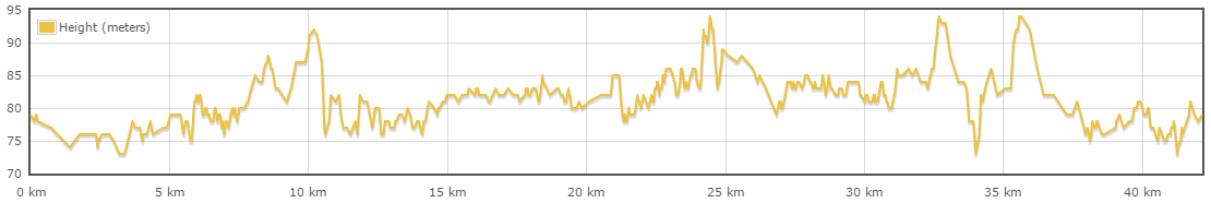 Höhenprofile Marathon